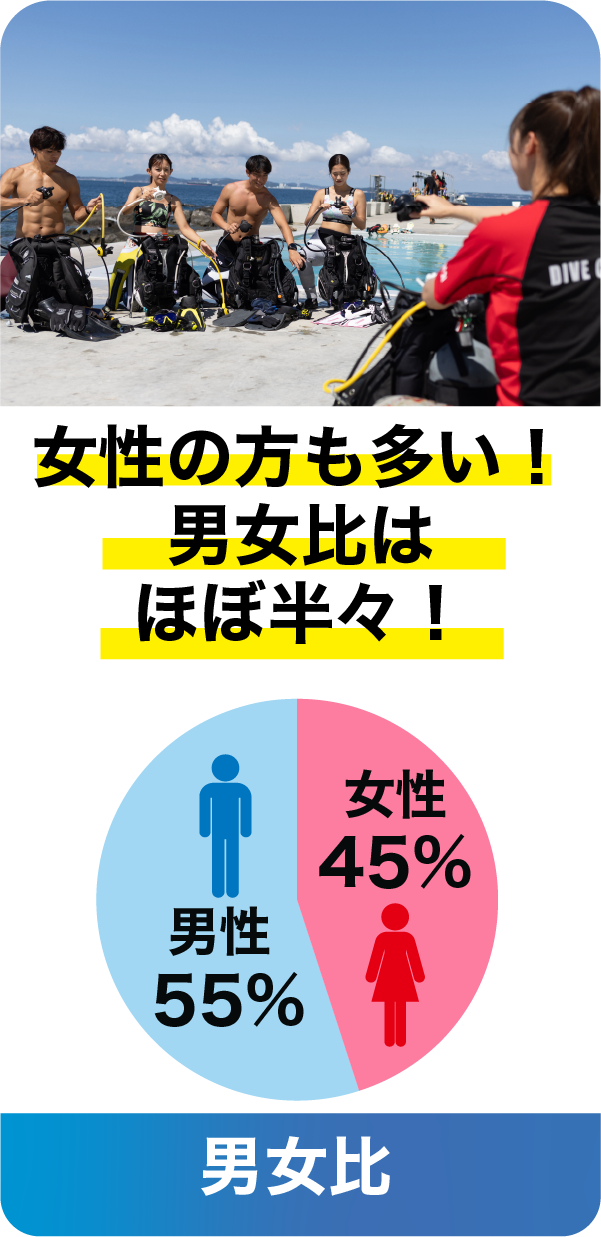 女性の方も多い！男女比はほぼ半々！男性55%、女性45%。