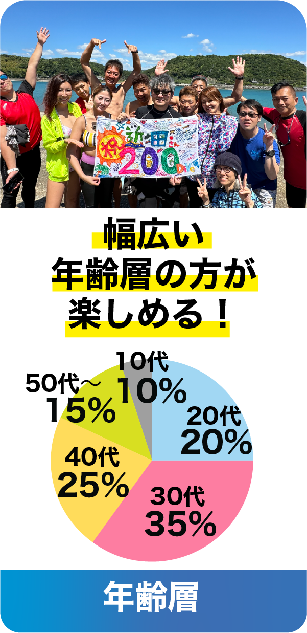 幅広い年齢層の方が楽しめる！10代10%、20代20%、30代35%、40代25%、50代以上10%。