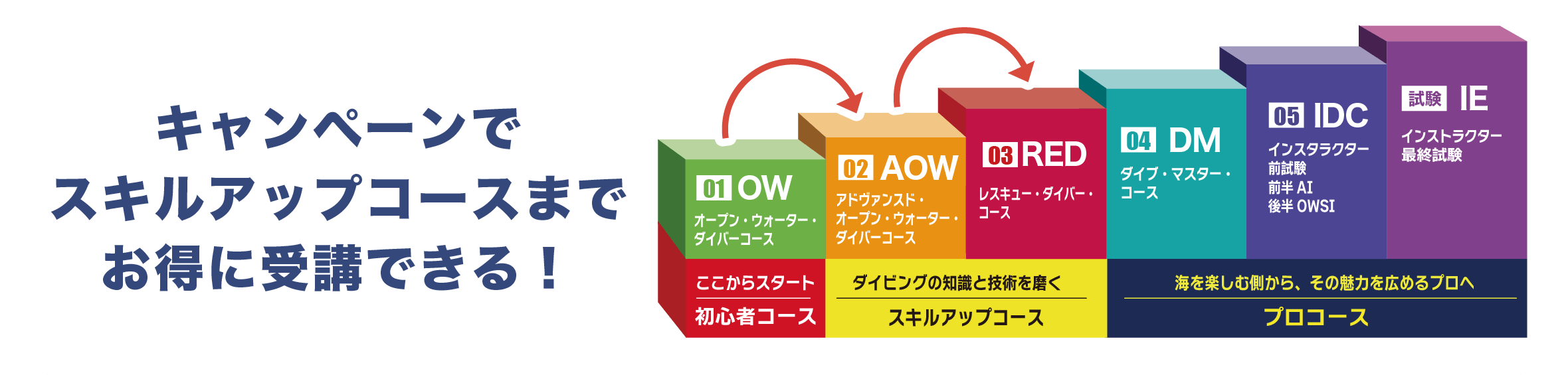 キャンペーンでスキルアップコースまでお得に受講できる！OW初心者コースからAOW・REDのスキルアップコース、DM・IDC・IEのプロコースへ。
