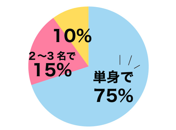 ライセンス講習申込時の参加人数グラフ