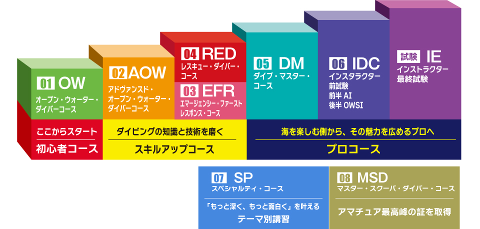 ダイビングライセンスの種類説明